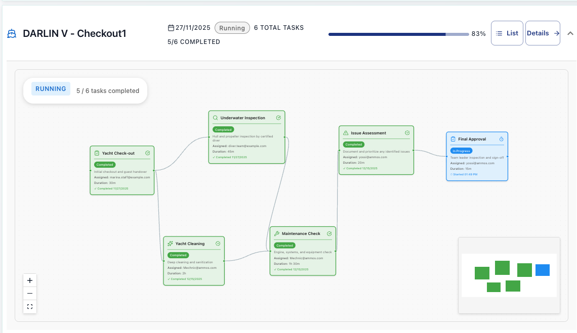 Workflow and Task Management visualization